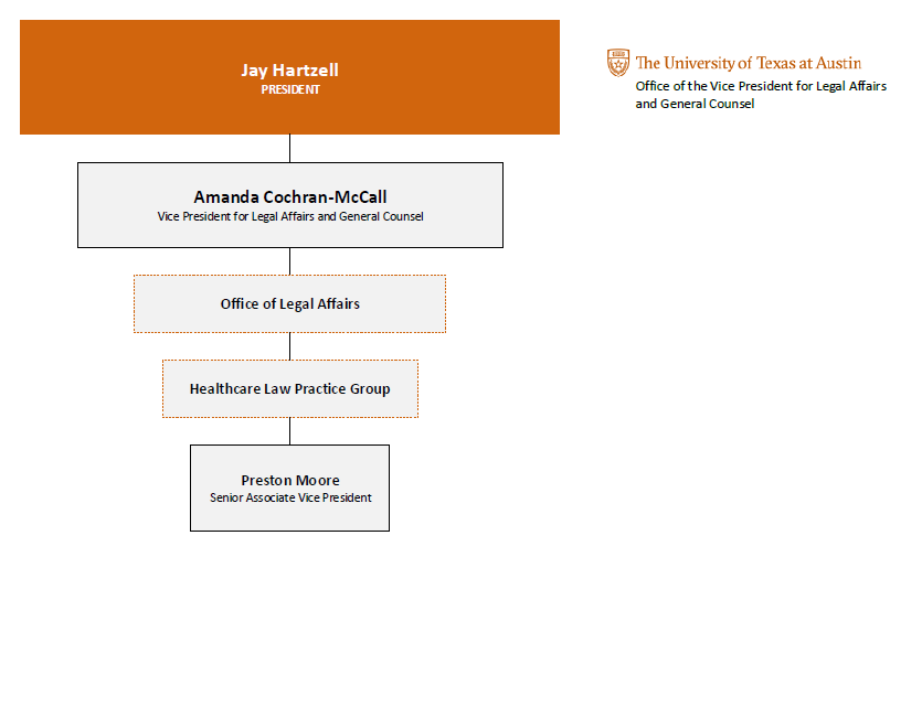 Healthcare Law Organization Chart