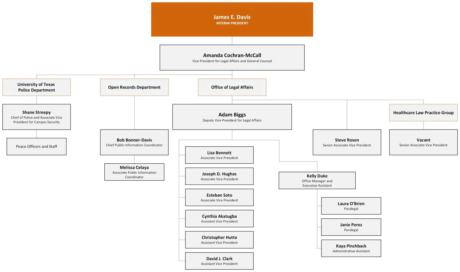 VPLA ORG chart